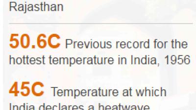 Text showing: "50.6C Previous record for the hottest temperature in India, 1956. 45C Temperature at which India declares a heatwave.