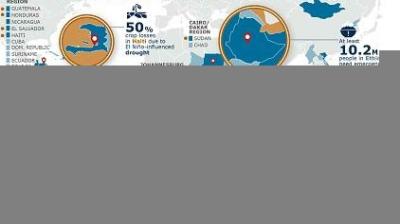 A cropped infographic map showing regions affected by drought, with icons and statistics about crop losses in Haiti and 10.2 million people in Ethiopia needing aid.