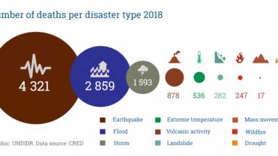 Infographic showing number of deaths by disaster type in 2018: earthquakes (4,321), floods (2,859), storms (1,593), extreme temperature, volcanic activity, landslide, wildfire, drought.