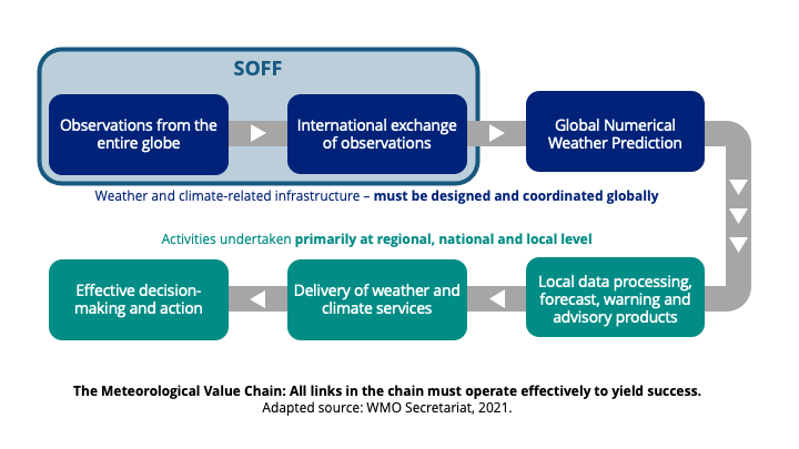 A diagram showing the process of soff.