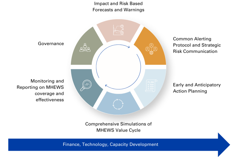 Diagram showing the MHEWS Value Cycle with sections: Impact and Risk Based Forecasts and Warnings, Common Alerting Protocol and Strategic Risk Communication, Early and Anticipatory Action Planning, Comprehensive Simulations of MHEWS Value Cycle, Monitoring and Reporting on MHEWS Coverage and Effectiveness, and Governance. An arrow at the bottom points to "Finance, Technology, Capacity Development.