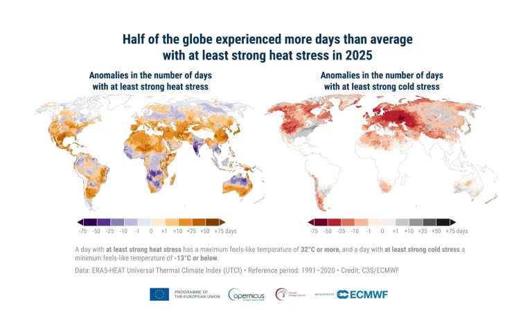 Half of the globe experienced more days than average with at least strong heat stress in 2025