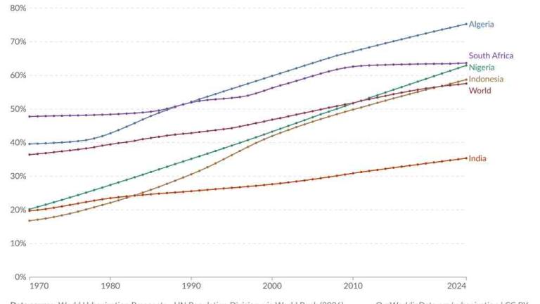 Share of the population living in urban areas, 1970 to 2024